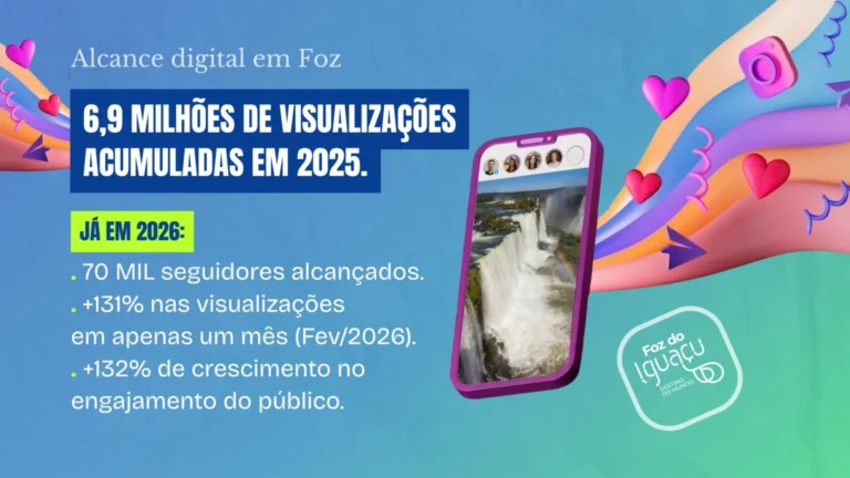 Instagram Impulsiona Foz do Iguaçu: Destino Turístico Supera 70 Mil Seguidores e Dobra Engajamento em Fevereiro