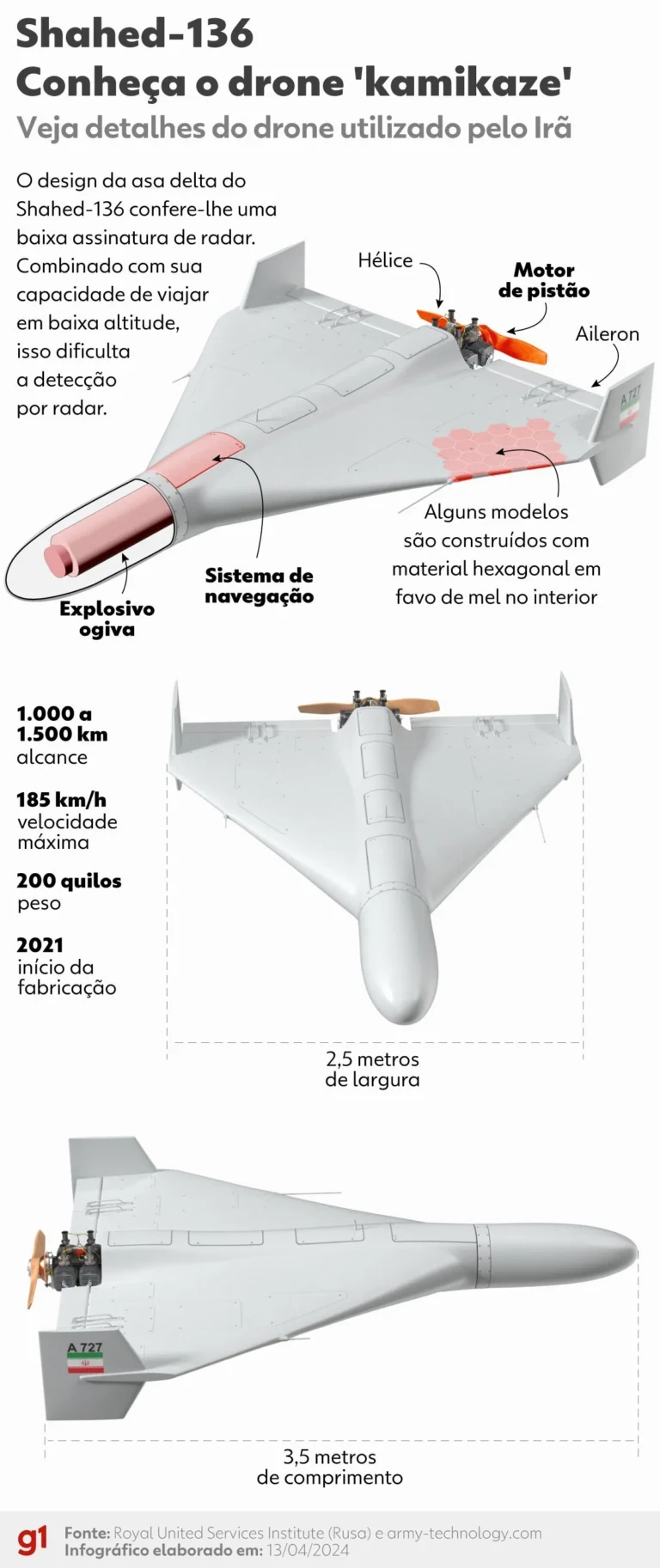Shahed-136: O ‘AK-47 dos Céus’ Iraniano Que Revoluciona Guerras com Custo Baixo e Volume Massivo